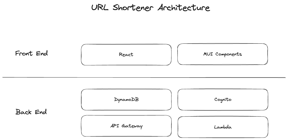 Building a Full-Stack Serverless URL Shortener Cover Image